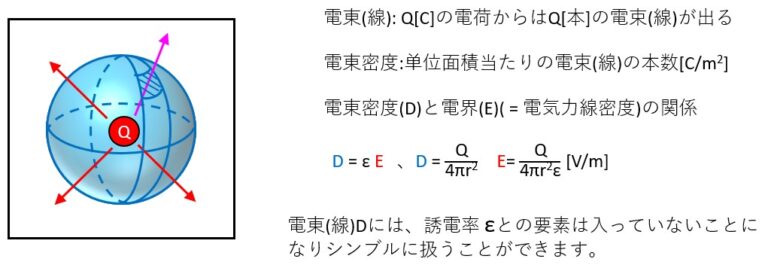 「電界」(「電場」)について | 今夜もバタンQ